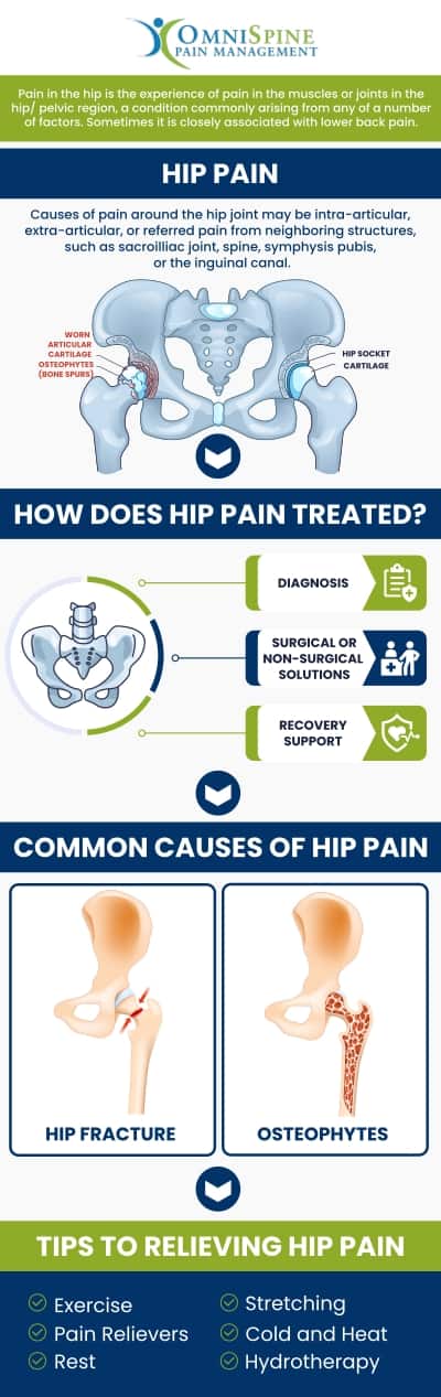 Severe hip pain can be an underlying cause of a disease, and therefore, you must consult with a pain management doctor in your area. OmniSpine Pain Management has a team of pain specialists who can evaluate and treat hip pain. For more information, contact us today or book an appointment online. Our clinics are located in Frisco, TX, Sunnyvale, TX, Mesquite, TX, and Sherman, TX. Severe hip pain can be an underlying cause of a disease, and therefore, you must consult with a pain management doctor in your area. OmniSpine Pain Management has a team of pain specialists who can evaluate and treat hip pain. For more information, contact us today or book an appointment online. Our clinics are located in Frisco, TX, Sunnyvale, TX, Mesquite, TX, and Sherman, TX.