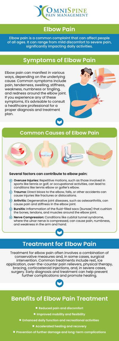 Dr. Andrew Morchower, MD, M.P.H, and our team at OmniSpine Pain Management provide personalized care for elbow pain by evaluating the location, severity, and possible cause of each client’s symptoms. Treatment recommendations are based on examination findings, daily activity limitations, and overall health needs, with a focus on non-surgical options that may help reduce discomfort, improve movement, and support better arm function. For more information, please contact us or book an appointment online. We are conveniently located at 270 S Collins Rd, #200 Sunnyvale, TX 75182.